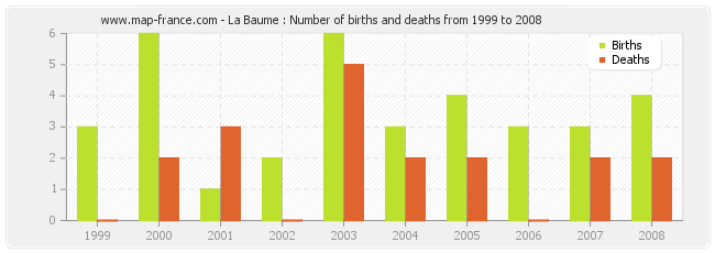 La Baume : Number of births and deaths from 1999 to 2008